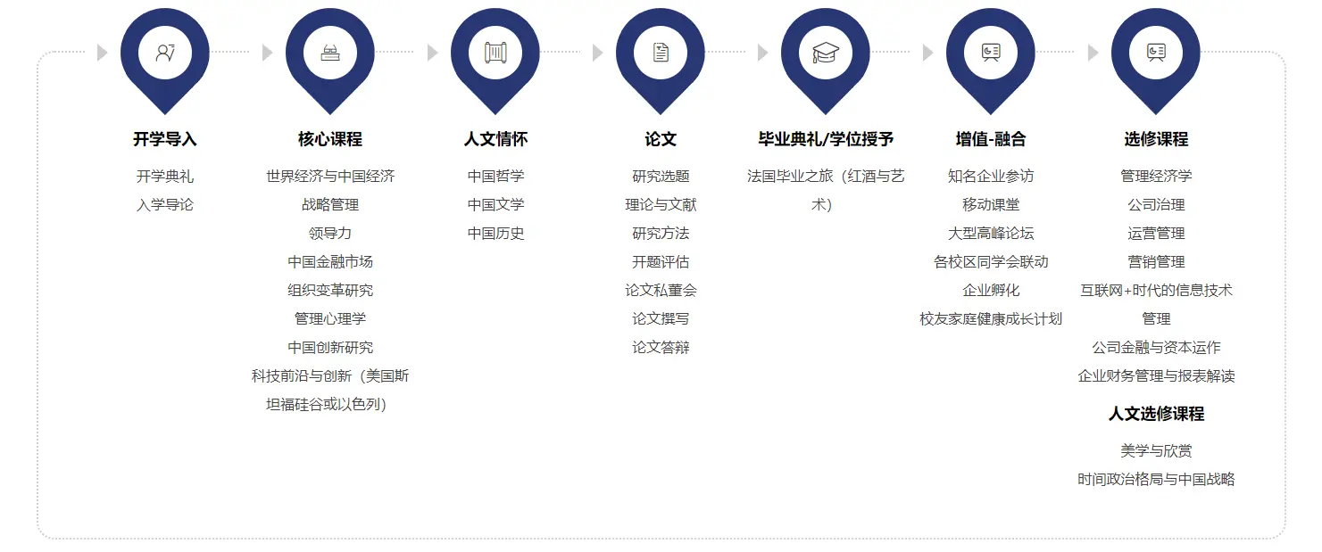 法国巴黎高等商业学院DBA博士课程设置是怎样的？