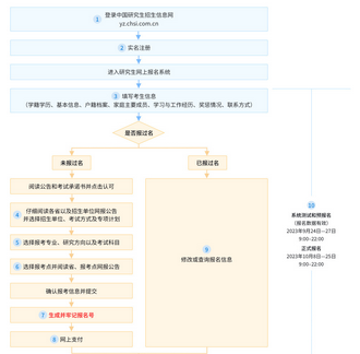 非全日制研究生报考流程是怎样的？