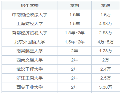 管理科學(xué)與工程同等學(xué)力在職研究生學(xué)制學(xué)費