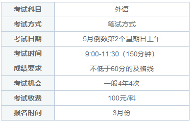 中药学同等学力在职研究生考试科目