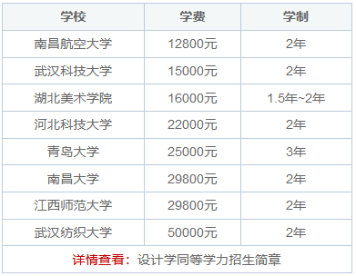 设计学同等学力在职研究生可以考吗？