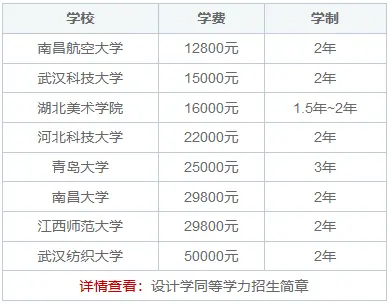 设计学同等学力在职研究生可以考吗？