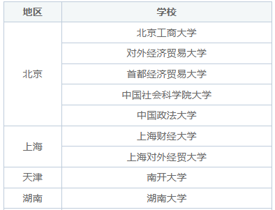 金融学同等学力在职研究生学校有哪些？