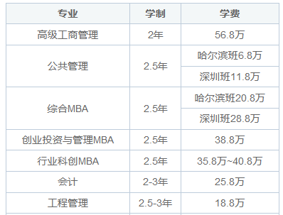 哈尔滨工业大学在职研究生需要读几年？