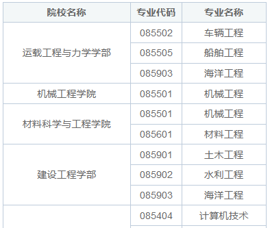 大连理工大学在职研究生招生专业有哪些？