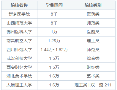 同等学历申硕学费八千到两万的招生院校有哪些？