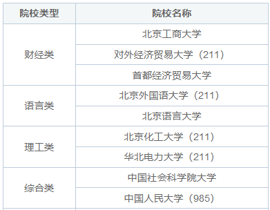 同等学力申硕北京有哪些院校招生？