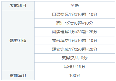 同等学力申硕考试要考英语吗？