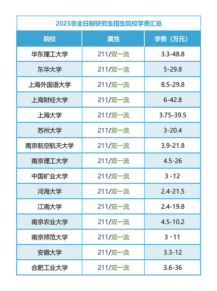 2025非全日制研究生招生院校學(xué)費匯總