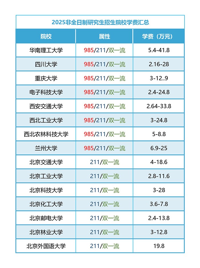 2025非全日制研究生招生院校学费汇总