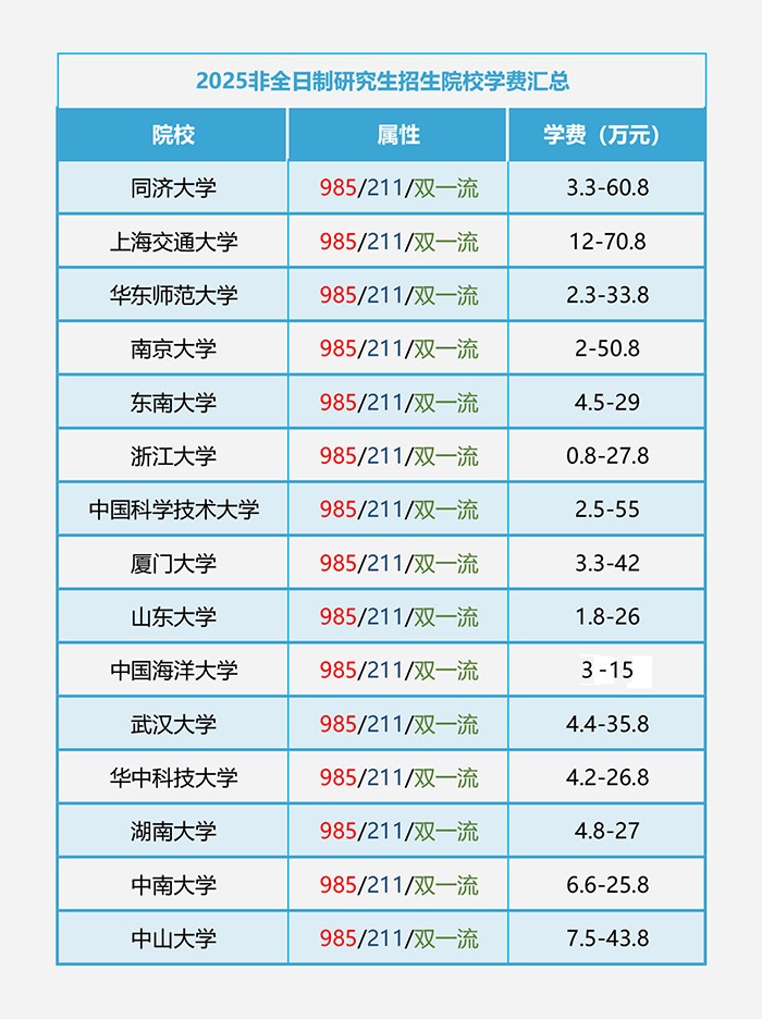 2025非全日制研究生招生院校学费汇总