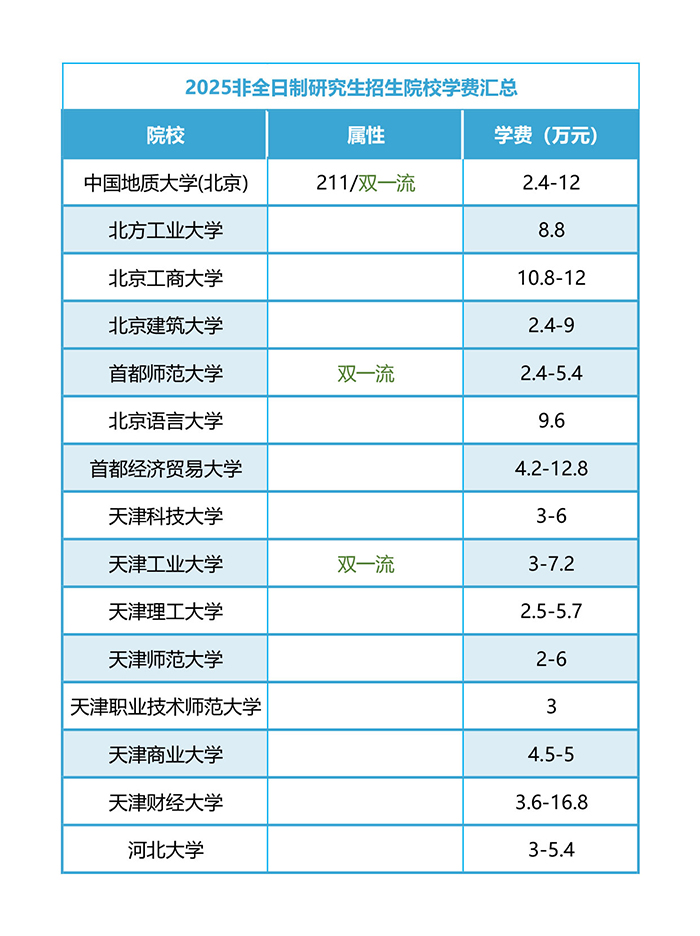 2025非全日制研究生招生院校学费汇总