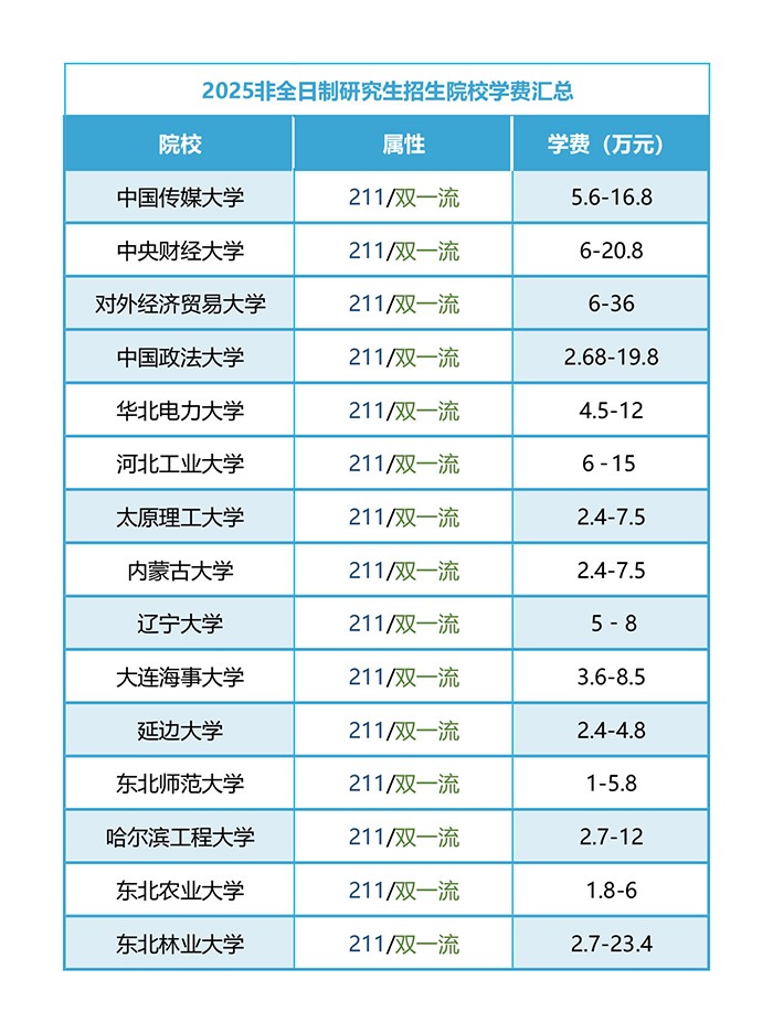 2025非全日制研究生招生院校學(xué)費匯總