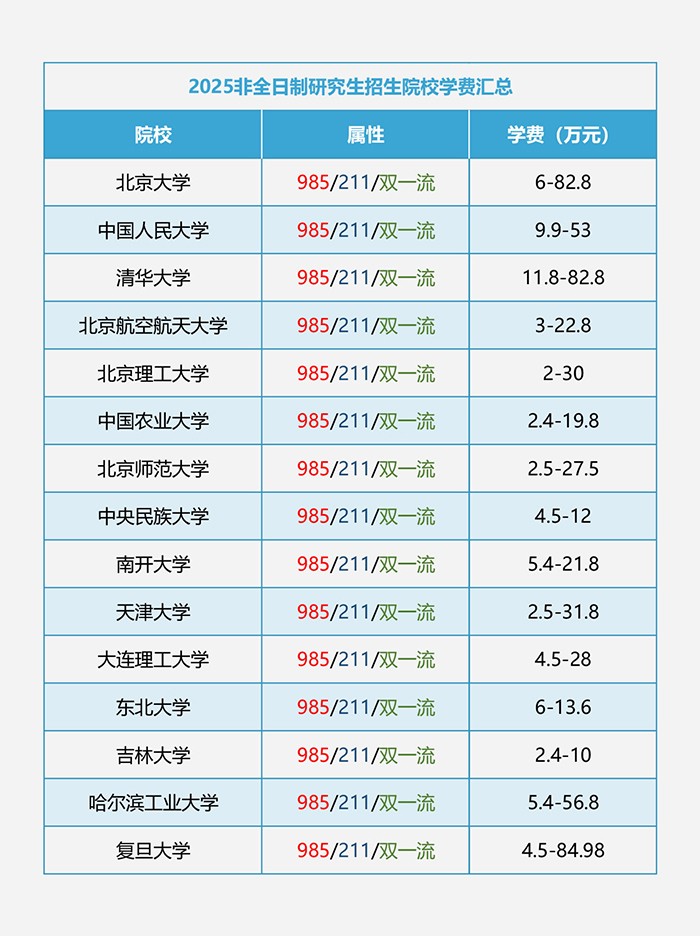 2025非全日制研究生招生院校学费汇总