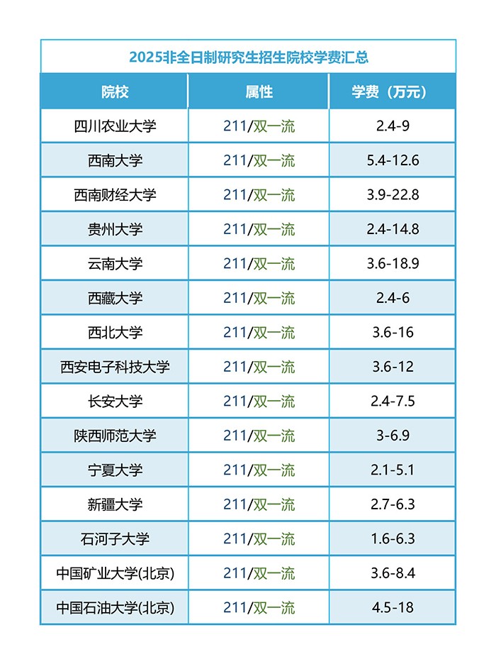 2025非全日制研究生招生院校學(xué)費匯總