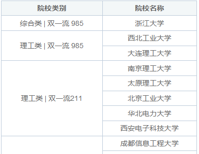 重點(diǎn)須知！控制工程在職研究生招生信息匯總