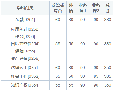 厦门大学在职研究生考试难度大吗？