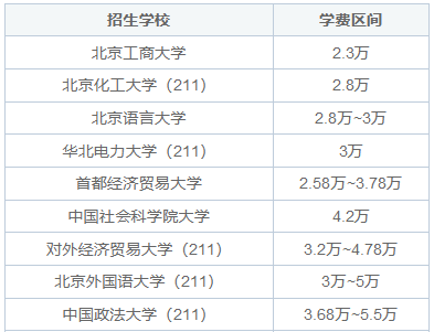 北京市同等学力申硕报名考试费用标准