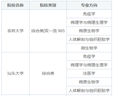 重点分析！基础医学在职研究生报考院校？通过率如何？