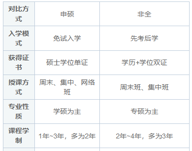 同等学力申硕和在职研究生的区别