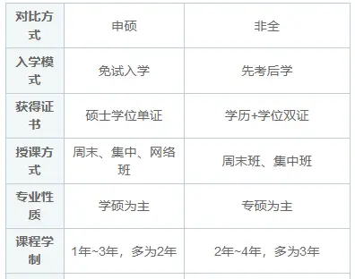 同等学力申硕和在职研究生的区别