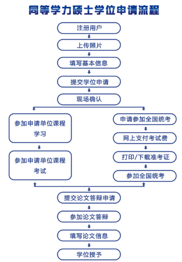 同等学力硕士学位申请流程