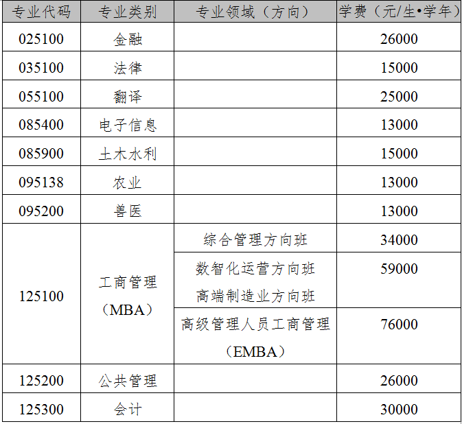 广西大学在职研究生专业及学费