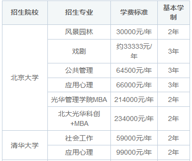 2025年非全日制研究生学费学制一览表