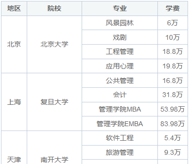 2025年非全日制研究生招生院校及专业目录一览表