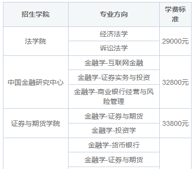 西南财经大学在职研究生入学考试难吗？