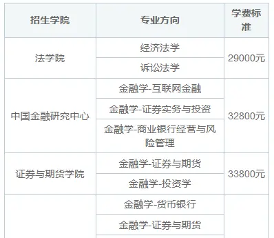 西南财经大学在职研究生入学考试难吗？