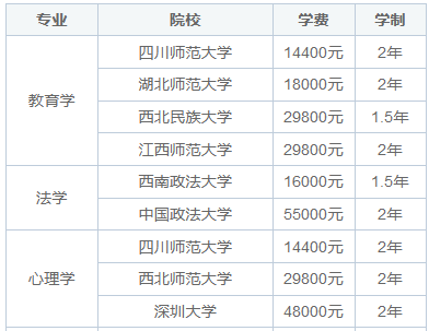 2025年在职研究生学费学制一览表