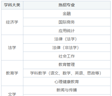 非全日制研究生有哪些专业招生？