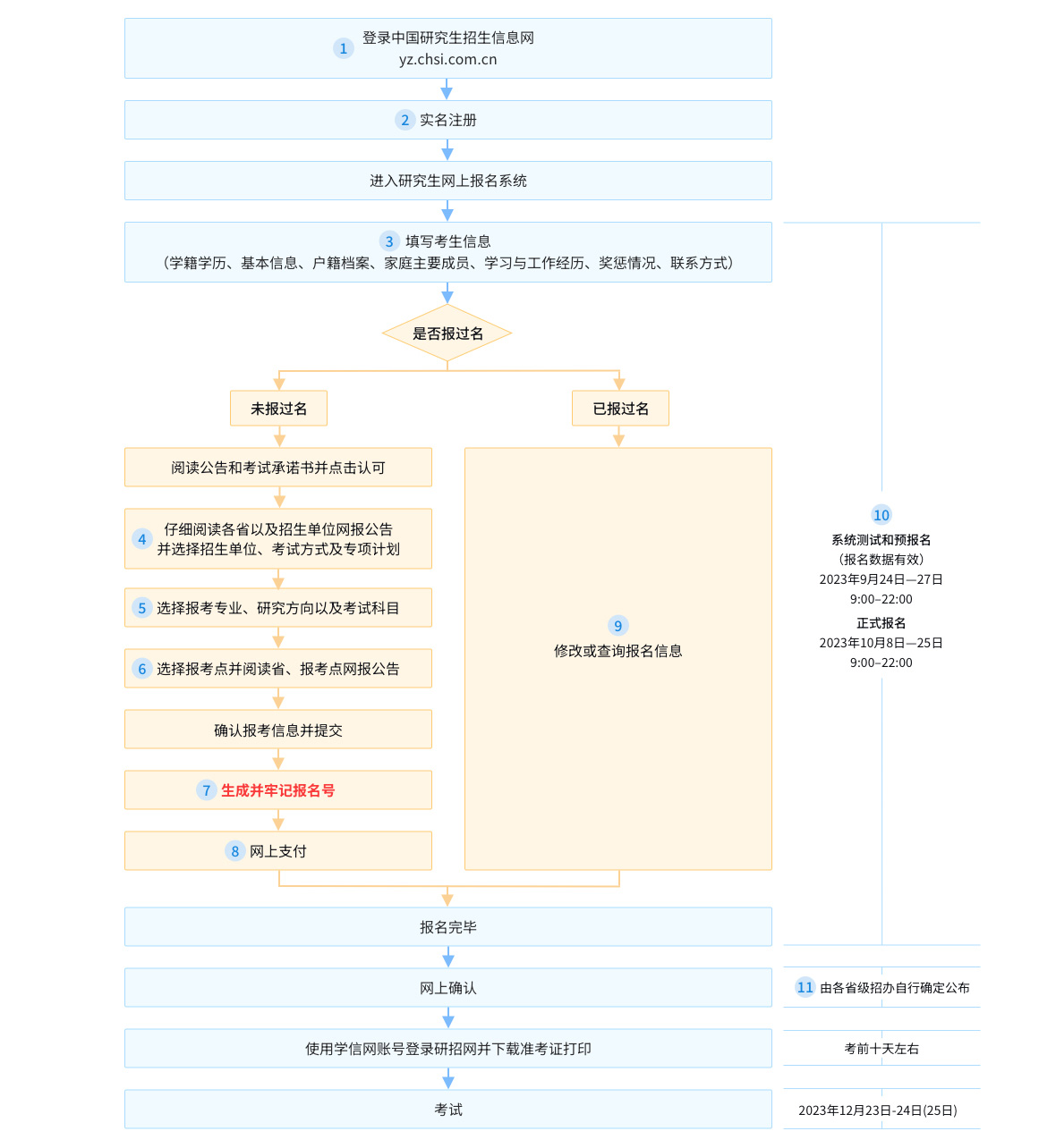 非全日制研究生網(wǎng)上報(bào)名流程圖