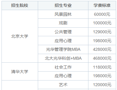 非全日制研究生怎么上课？