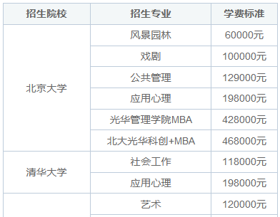 研究生非全日制学费贵吗？