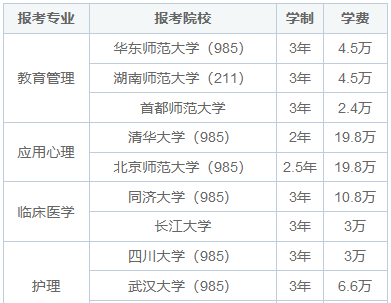 非全日制研究生上课时间怎么安排？