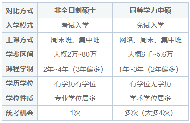 考前须知：在职研究生与非全日制研究生的区别