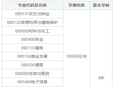 安徽农业大学在职研究生学费高吗？