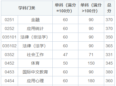 四川大學在職研究生分數(shù)線高嗎？