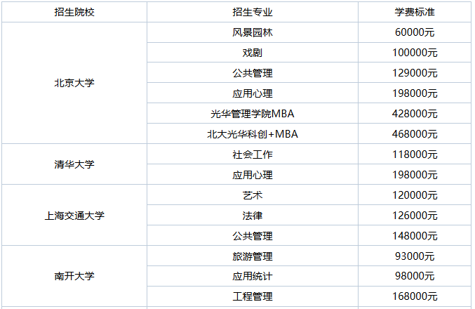 非全日制研究生学费为什么这么贵？