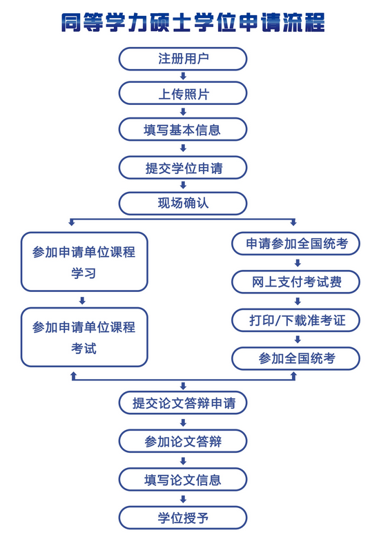 同等学力申硕人员学位申请流程