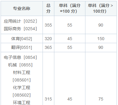 东北大学在职研究生分数线高吗？