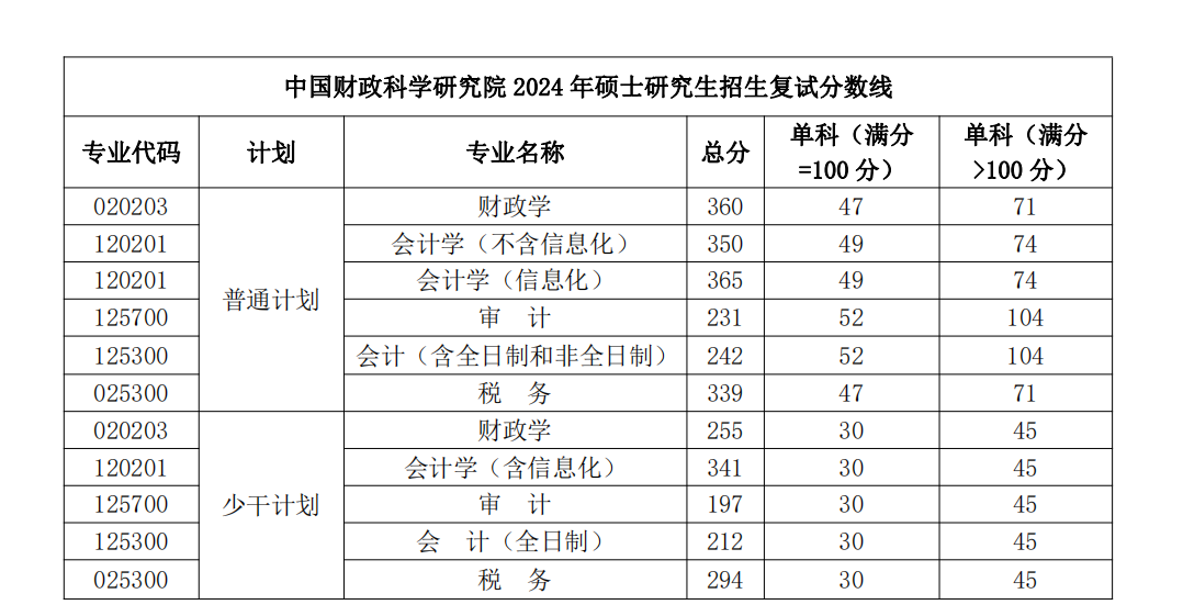 2024年中國財政科學研究院碩士研究生招生考試復試分數線