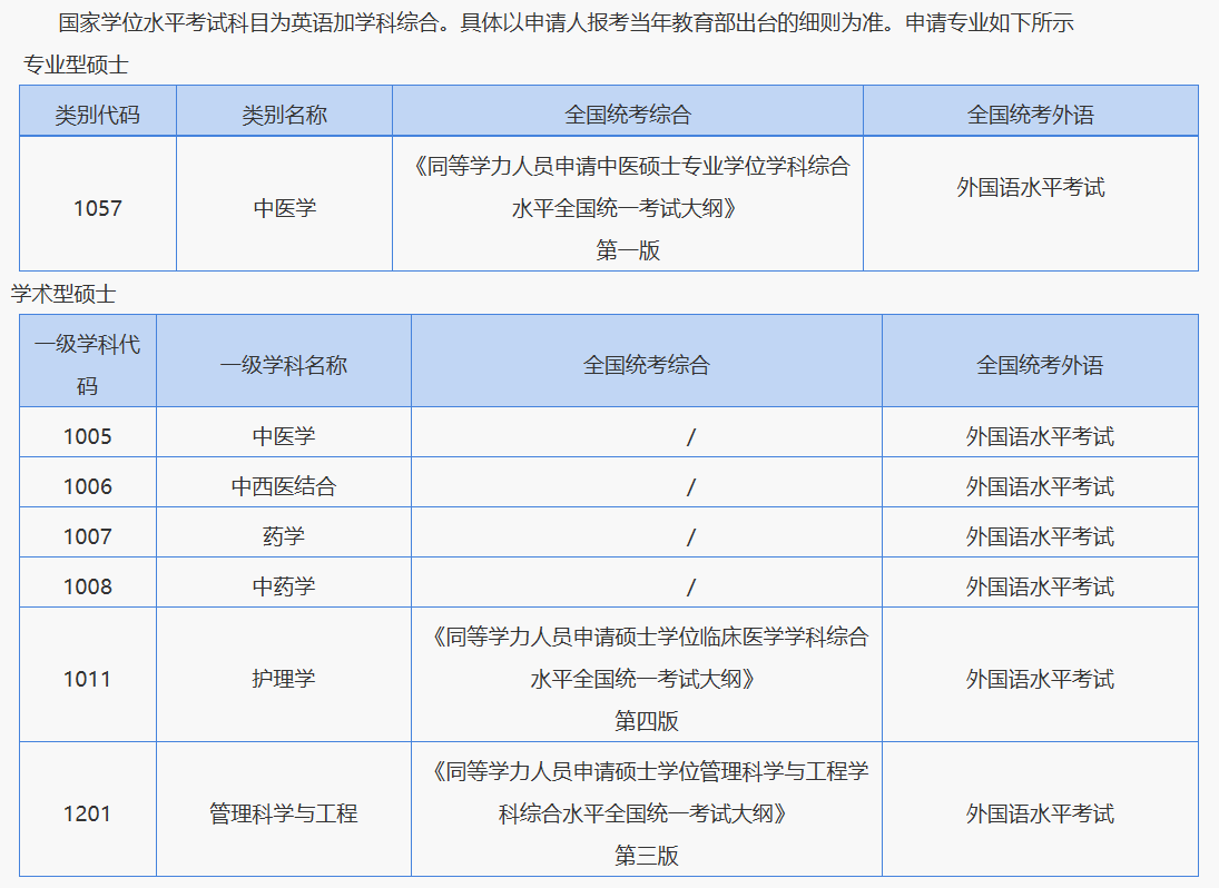 湖北中医药大学2024年同等学力人员申请硕士学位接收专业及国家学位水平考试科目