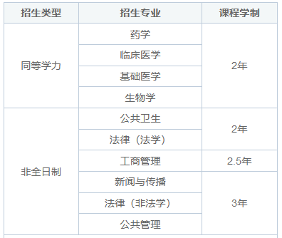 汕头大学在职研究生要读几年？