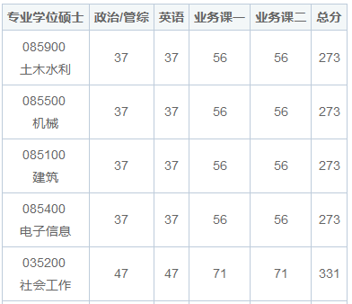 青岛理工大学在职研究生分数线高吗？