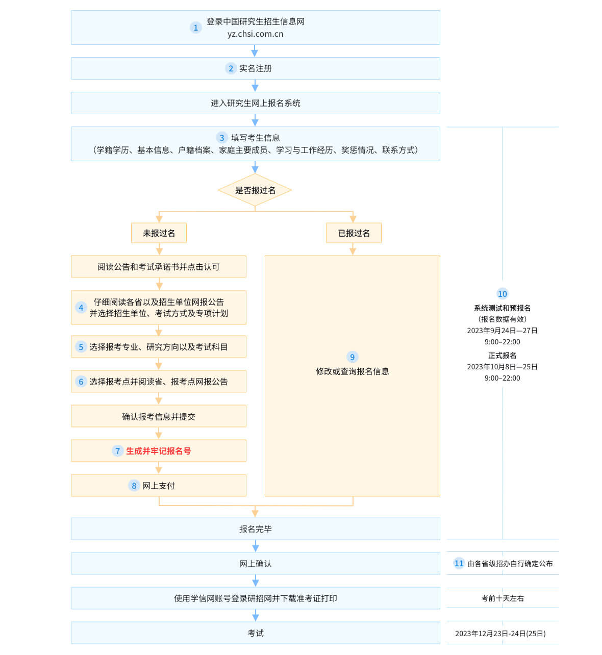 全國碩士研究生報名流程圖