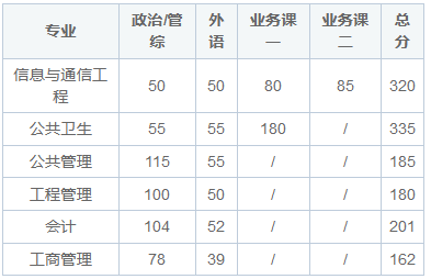 西安交通大学在职研究生分数线高吗？