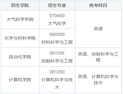 2025年南京信息工程大学同等学力申硕招生目录及学院